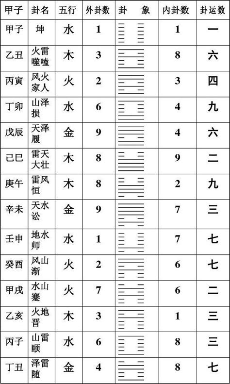 六十甲子配卦|六十甲子配卦数、卦象、卦运表（最新编写）